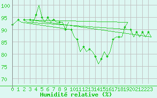 Courbe de l'humidit relative pour Wien / Schwechat-Flughafen