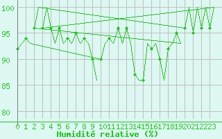 Courbe de l'humidit relative pour Leipzig-Schkeuditz