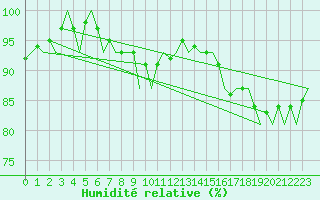 Courbe de l'humidit relative pour Berlin-Tegel