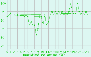 Courbe de l'humidit relative pour Nordholz