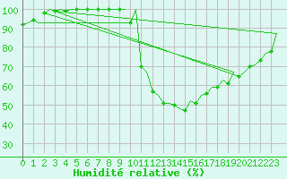 Courbe de l'humidit relative pour Burgos (Esp)