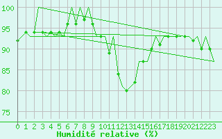 Courbe de l'humidit relative pour Hannover