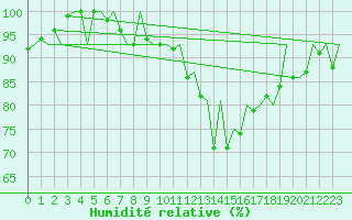 Courbe de l'humidit relative pour Bremen