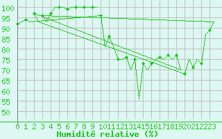 Courbe de l'humidit relative pour Beauvechain (Be)