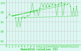 Courbe de l'humidit relative pour Satenas