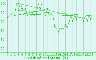 Courbe de l'humidit relative pour Noervenich
