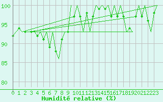 Courbe de l'humidit relative pour Nuernberg