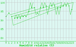 Courbe de l'humidit relative pour Frankfort (All)