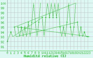 Courbe de l'humidit relative pour Leeuwarden