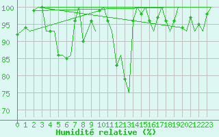 Courbe de l'humidit relative pour Trondheim / Vaernes