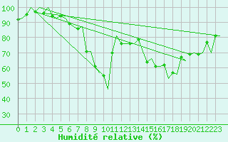 Courbe de l'humidit relative pour Malmo / Sturup