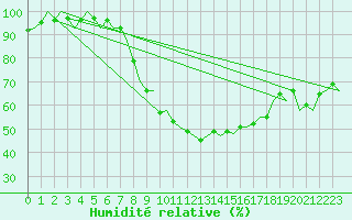 Courbe de l'humidit relative pour Vitoria