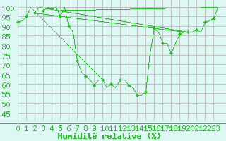 Courbe de l'humidit relative pour Groningen Airport Eelde