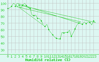 Courbe de l'humidit relative pour Laupheim