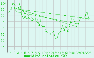 Courbe de l'humidit relative pour Lechfeld
