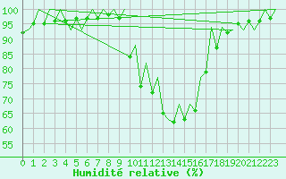 Courbe de l'humidit relative pour Logrono (Esp)