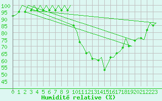 Courbe de l'humidit relative pour Madrid / Barajas (Esp)