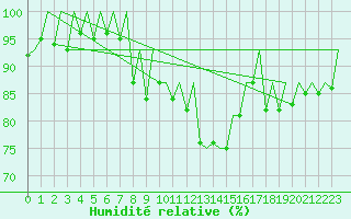 Courbe de l'humidit relative pour Genve (Sw)