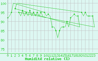 Courbe de l'humidit relative pour Platform Hoorn-a Sea