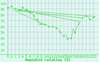 Courbe de l'humidit relative pour Islay