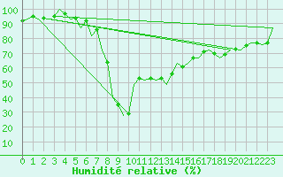 Courbe de l'humidit relative pour Aberdeen (UK)