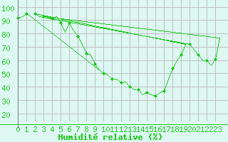 Courbe de l'humidit relative pour Fassberg