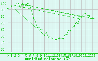 Courbe de l'humidit relative pour Groningen Airport Eelde