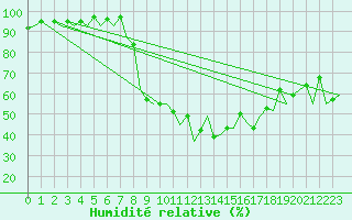 Courbe de l'humidit relative pour Vitoria
