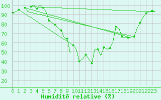 Courbe de l'humidit relative pour Wittmundhaven