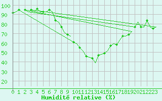 Courbe de l'humidit relative pour Holzdorf
