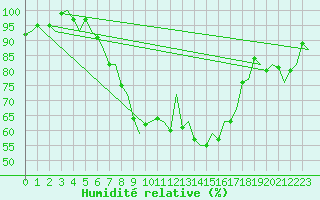 Courbe de l'humidit relative pour Amsterdam Airport Schiphol