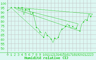 Courbe de l'humidit relative pour Aberdeen (UK)