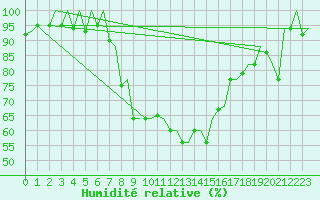 Courbe de l'humidit relative pour Samedam-Flugplatz
