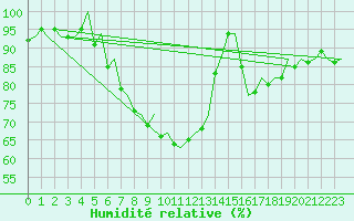 Courbe de l'humidit relative pour Billund Lufthavn