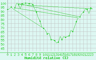 Courbe de l'humidit relative pour Schaffen (Be)