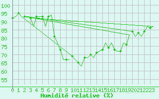 Courbe de l'humidit relative pour Ibiza (Esp)