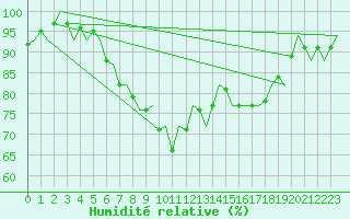 Courbe de l'humidit relative pour Hannover