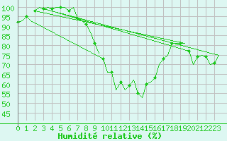 Courbe de l'humidit relative pour Skelleftea Airport