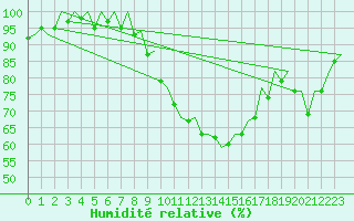 Courbe de l'humidit relative pour Stuttgart-Echterdingen