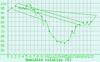 Courbe de l'humidit relative pour Porto / Pedras Rubras