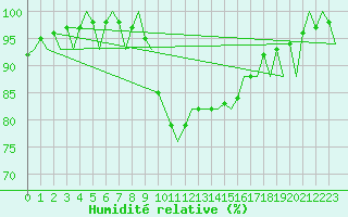 Courbe de l'humidit relative pour Granada / Aeropuerto