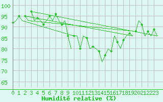 Courbe de l'humidit relative pour Luxembourg (Lux)