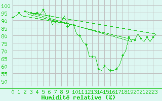 Courbe de l'humidit relative pour London / Heathrow (UK)