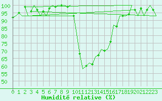 Courbe de l'humidit relative pour Middle Wallop