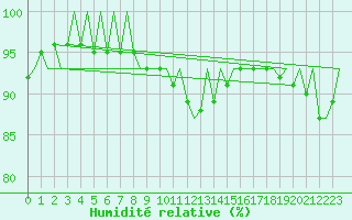 Courbe de l'humidit relative pour Niederstetten