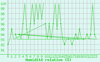 Courbe de l'humidit relative pour Savonlinna