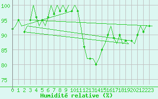 Courbe de l'humidit relative pour Bratislava Ivanka