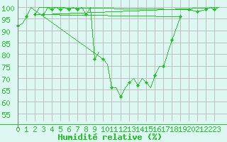 Courbe de l'humidit relative pour Bardufoss