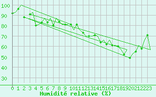 Courbe de l'humidit relative pour Bilbao (Esp)