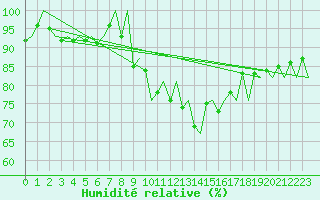 Courbe de l'humidit relative pour Albacete / Los Llanos